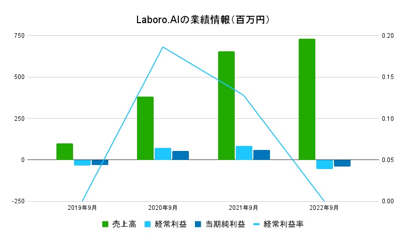 Labolo.AIの業績データ