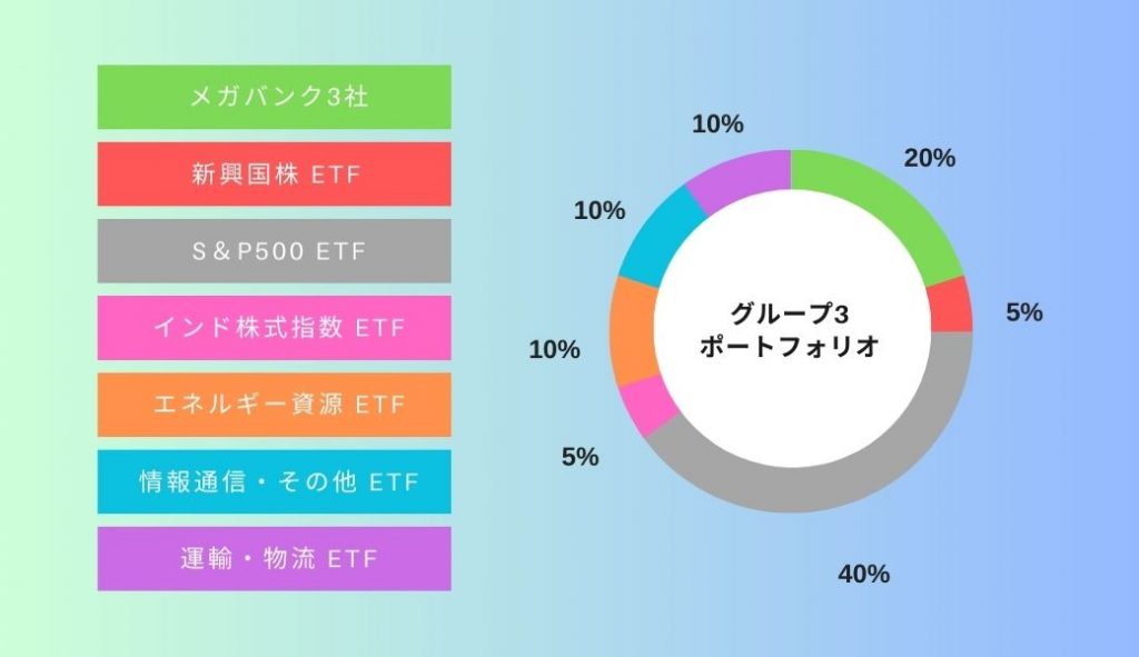 7月分のポートフォリオ　グループ3