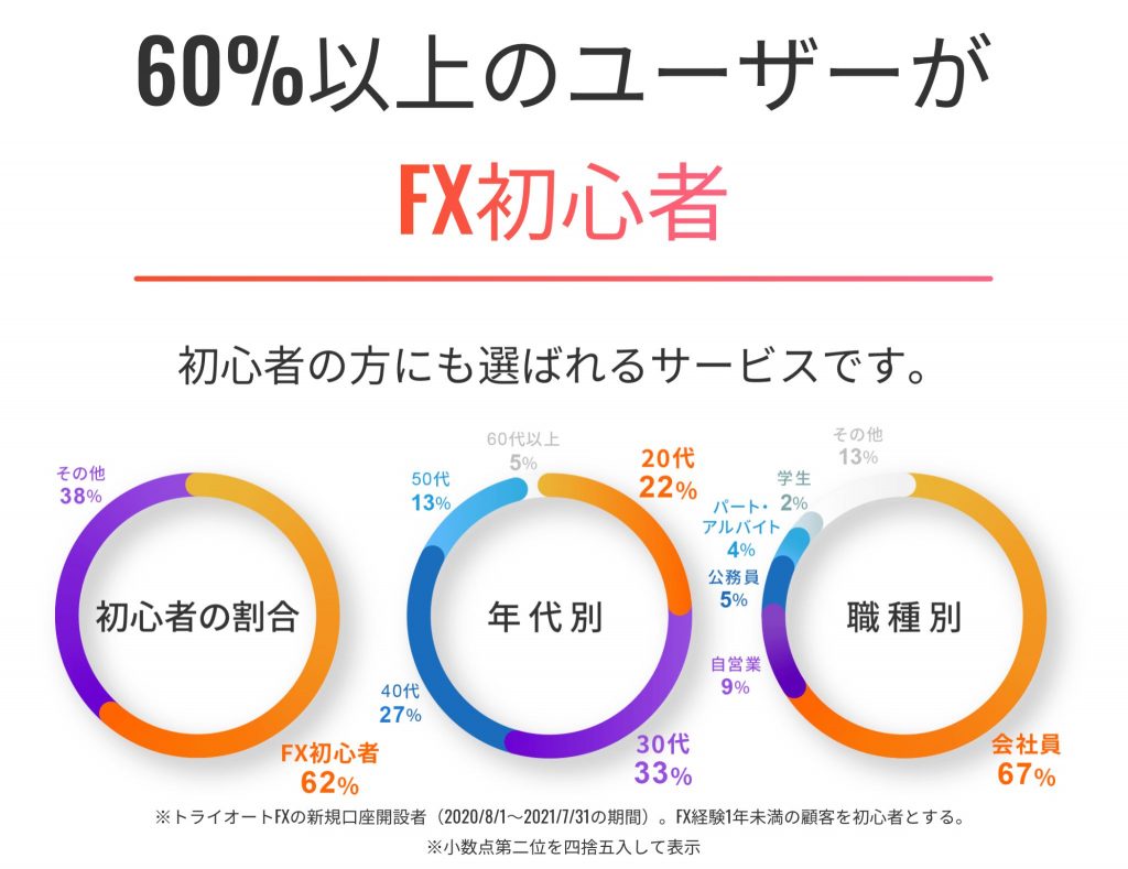 60%のユーザーがFX初心者