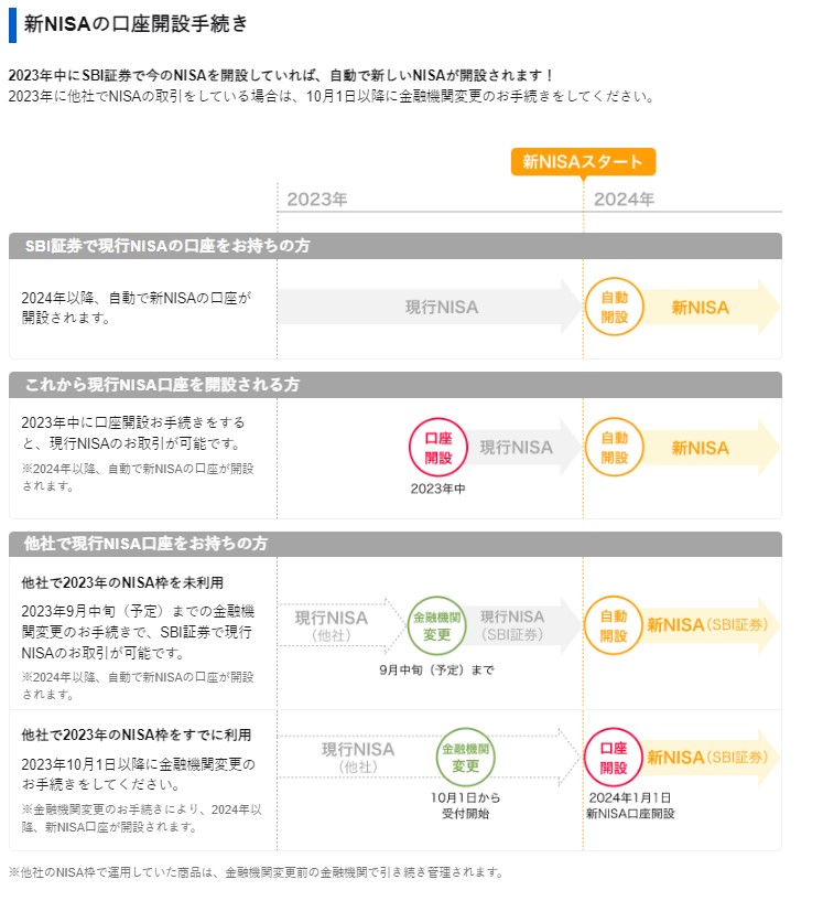 SBI証券の新NISA