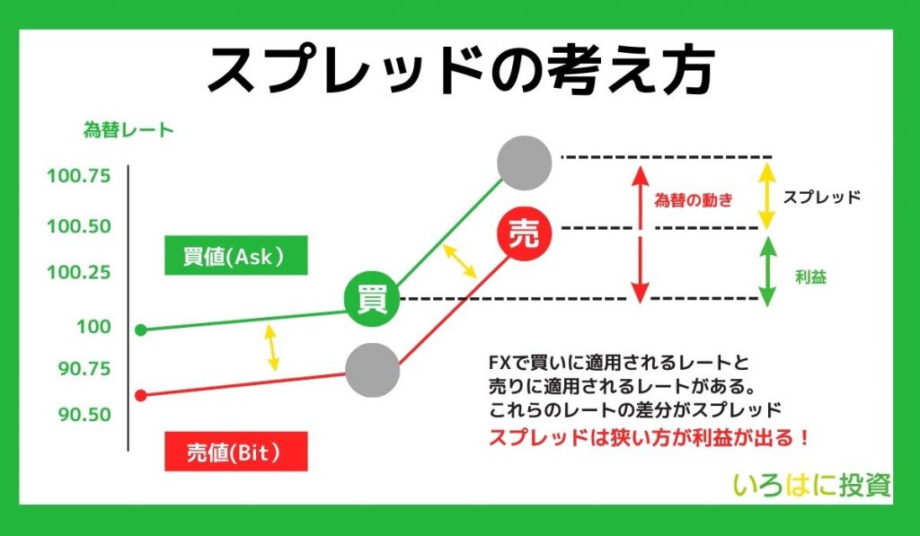 スプレッドの考え方図解