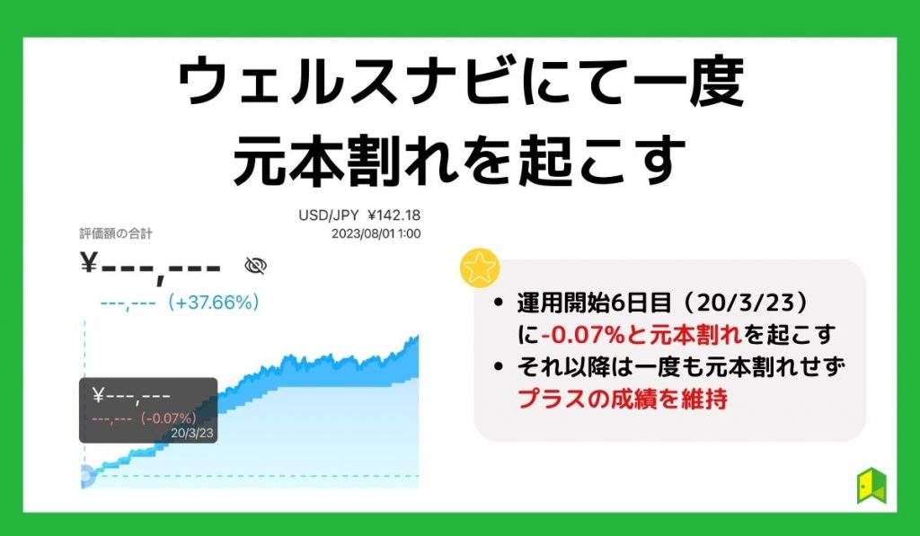 ウェルスナビの元本割れは1度だけ