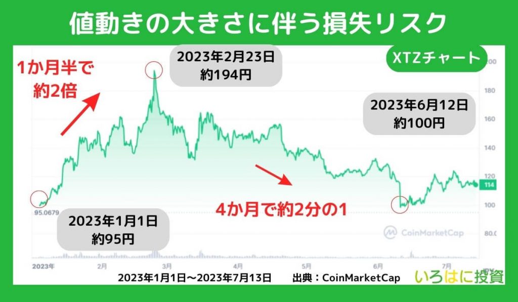 値動きの大きさに伴う損失リスク