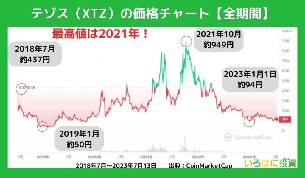 テゾス（XTZ）の全期間チャートを確認