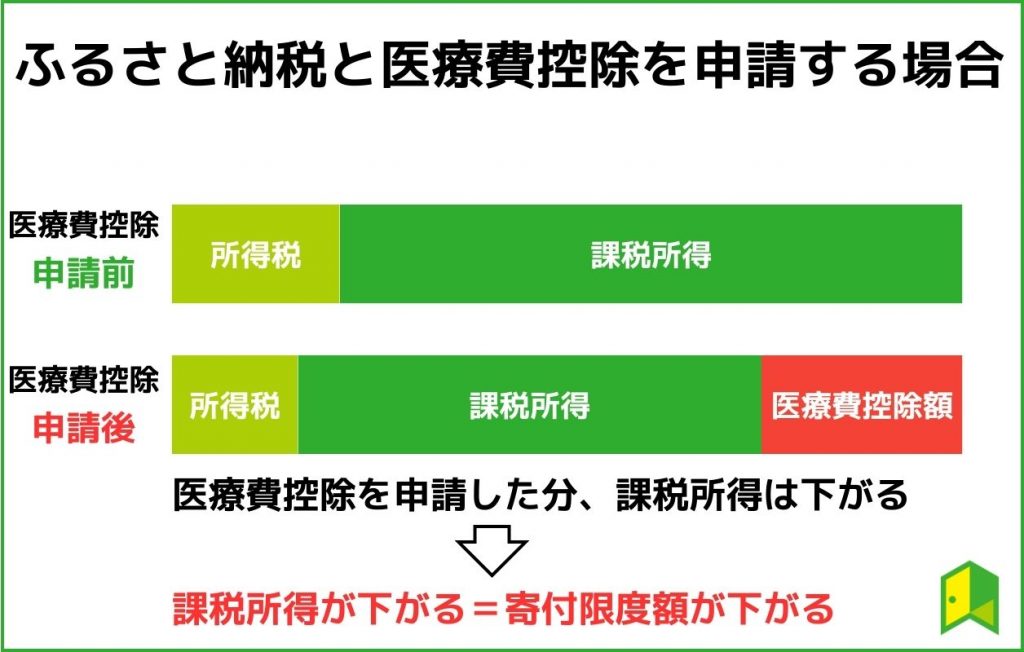 ふるさと納税と医療費控除を申請する場合