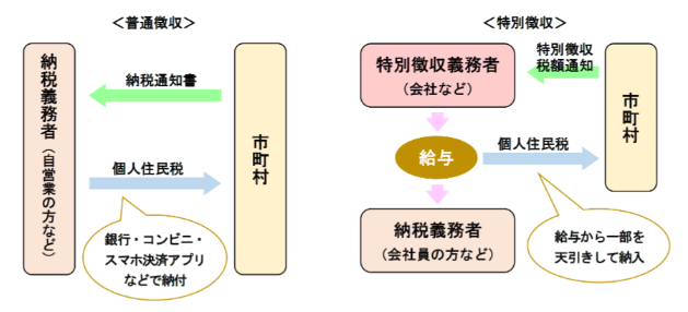 住民税の普通徴収