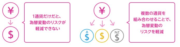 通貨の分散