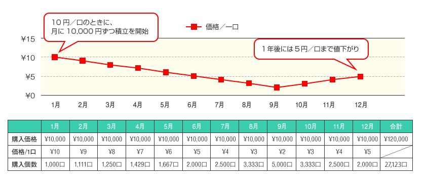 ドルコスト平均法