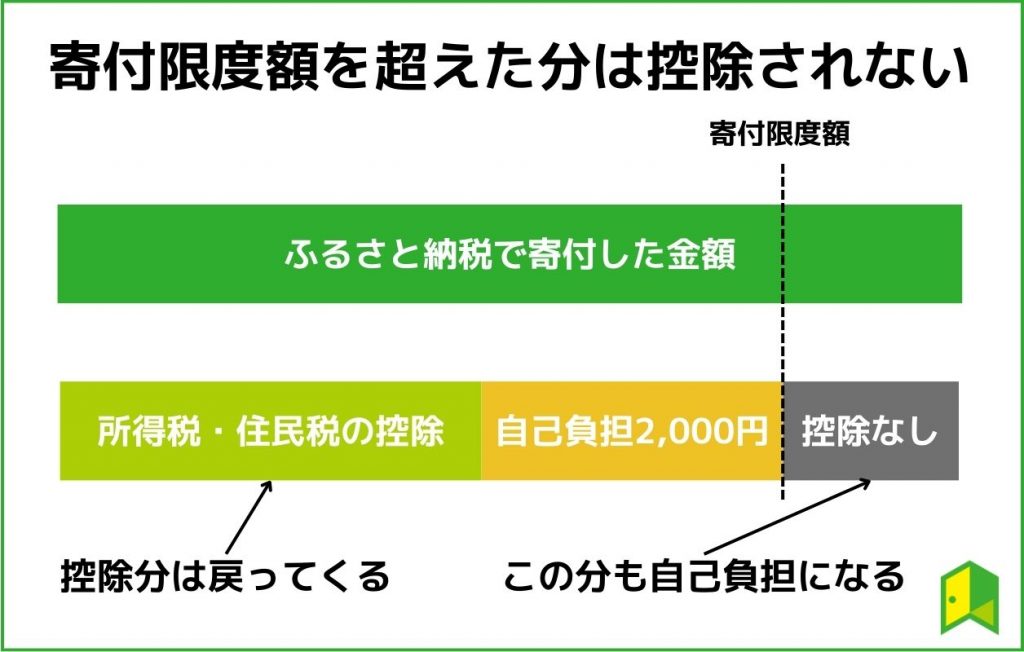 寄付上限額を超えた分は控除されない