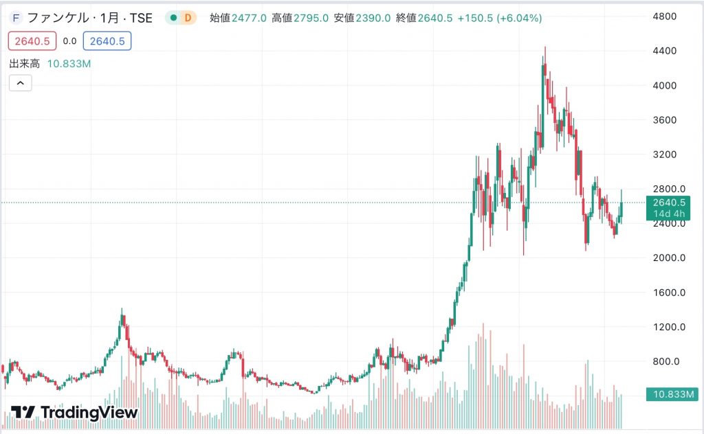 ファンケル株価