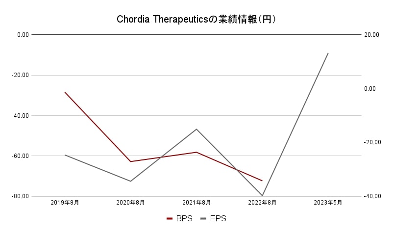 Chordia Therapeuticsの業績情報(円)