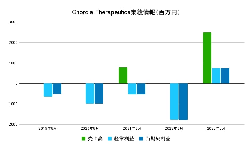 Chordia Therapeutics業績情報（百万円）
