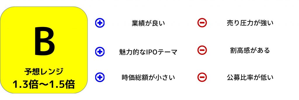 AVILEN初値予想