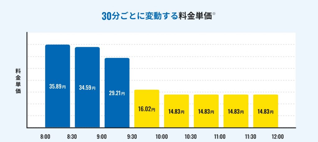 Looopでんき市場_価格変動