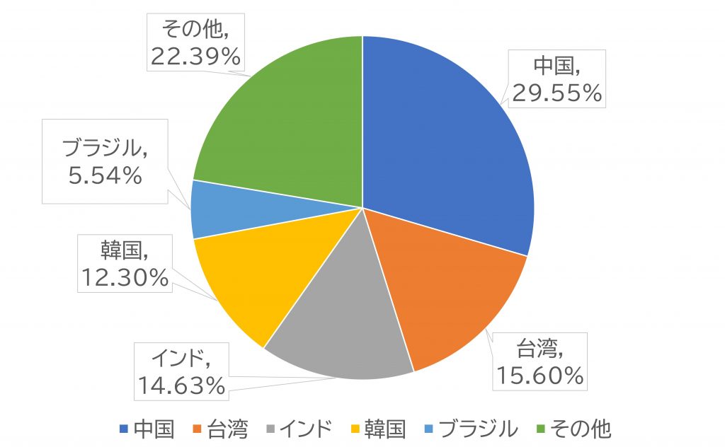 新興国の地域・国別投資割合