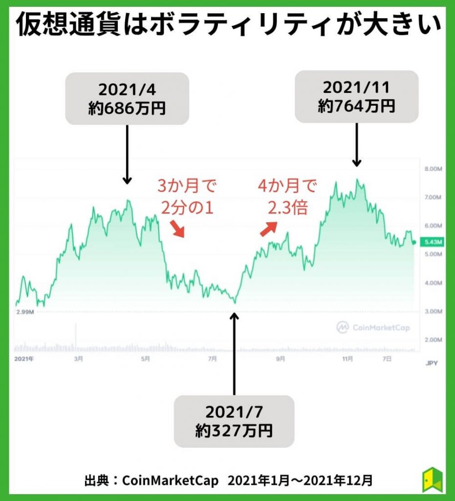 仮想通貨はボラティリティが大きい