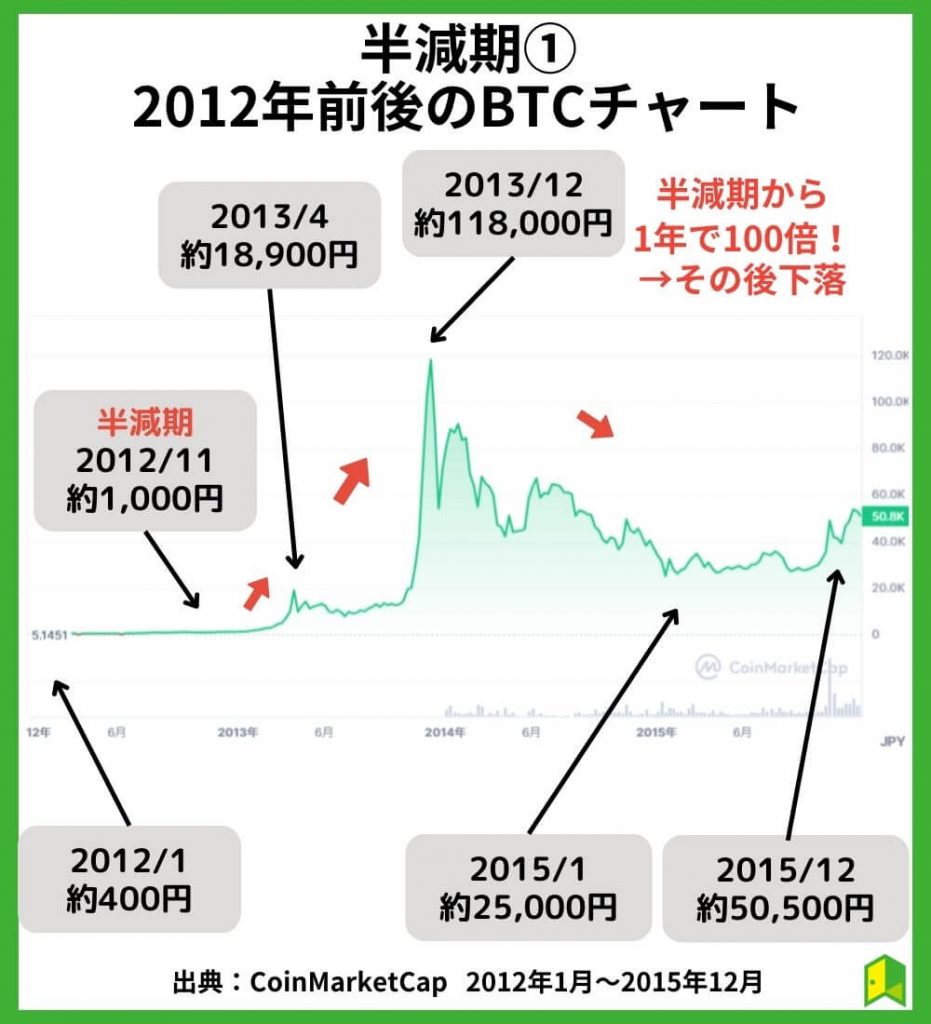 半減期①2012年頃