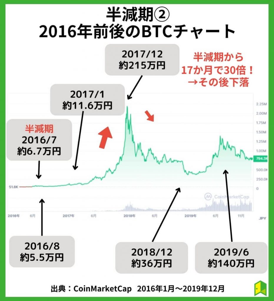 半減期②2016年頃