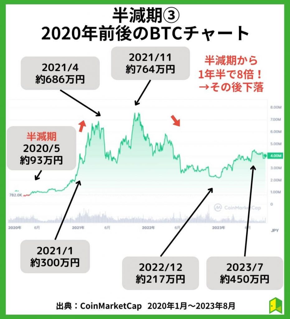 半減期③2020年頃