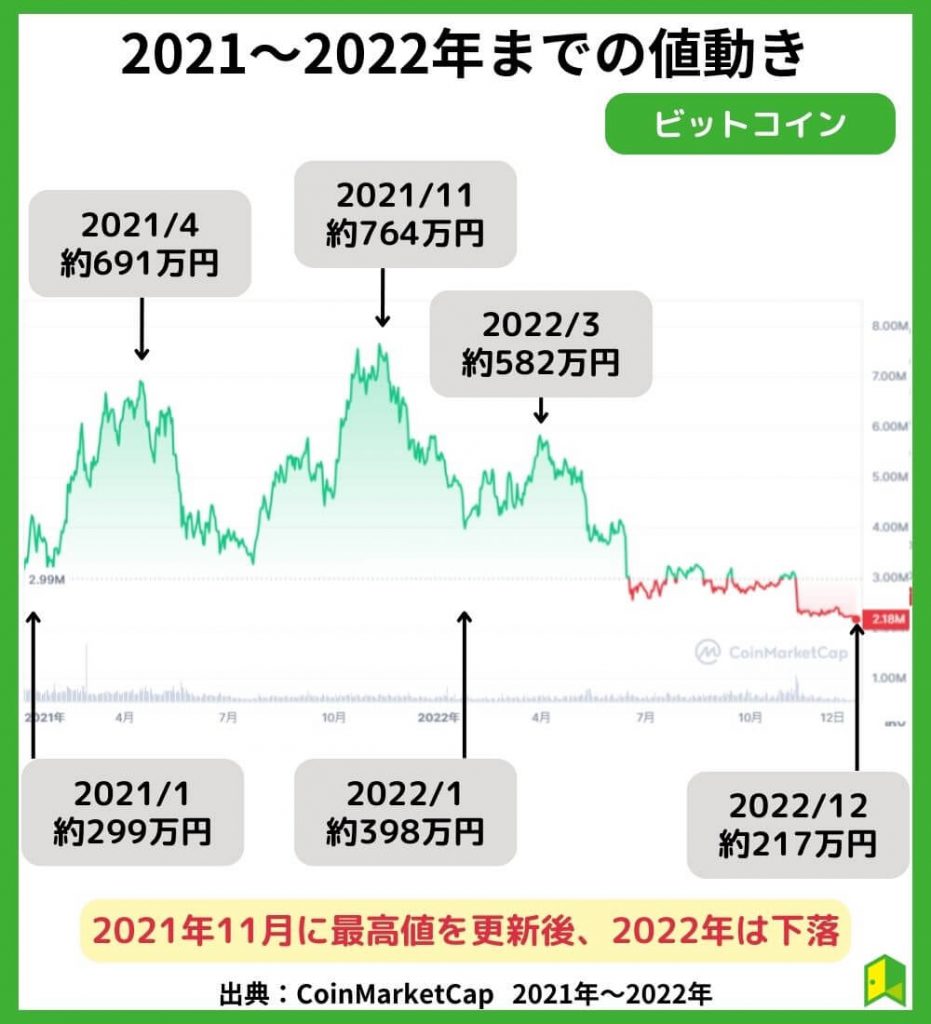 ビットコイン（BTC）の価格チャート