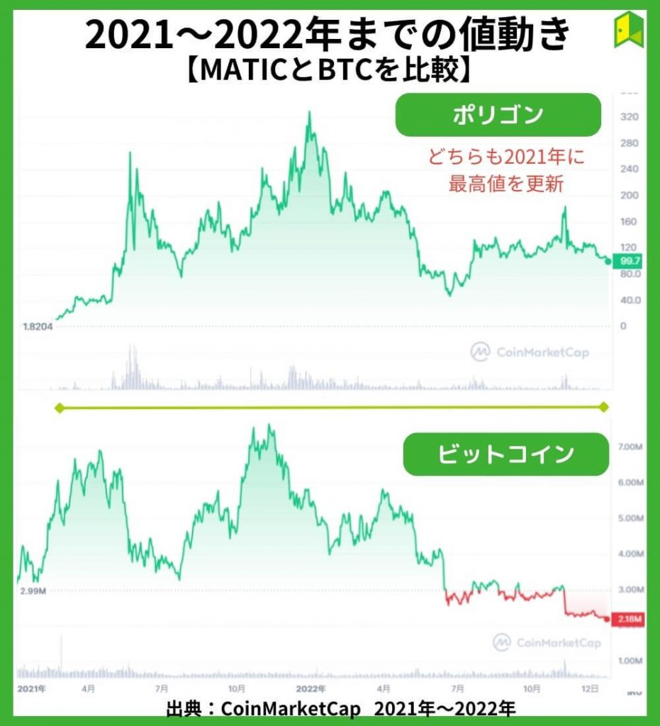 ポリゴン（MATIC）の価格チャート