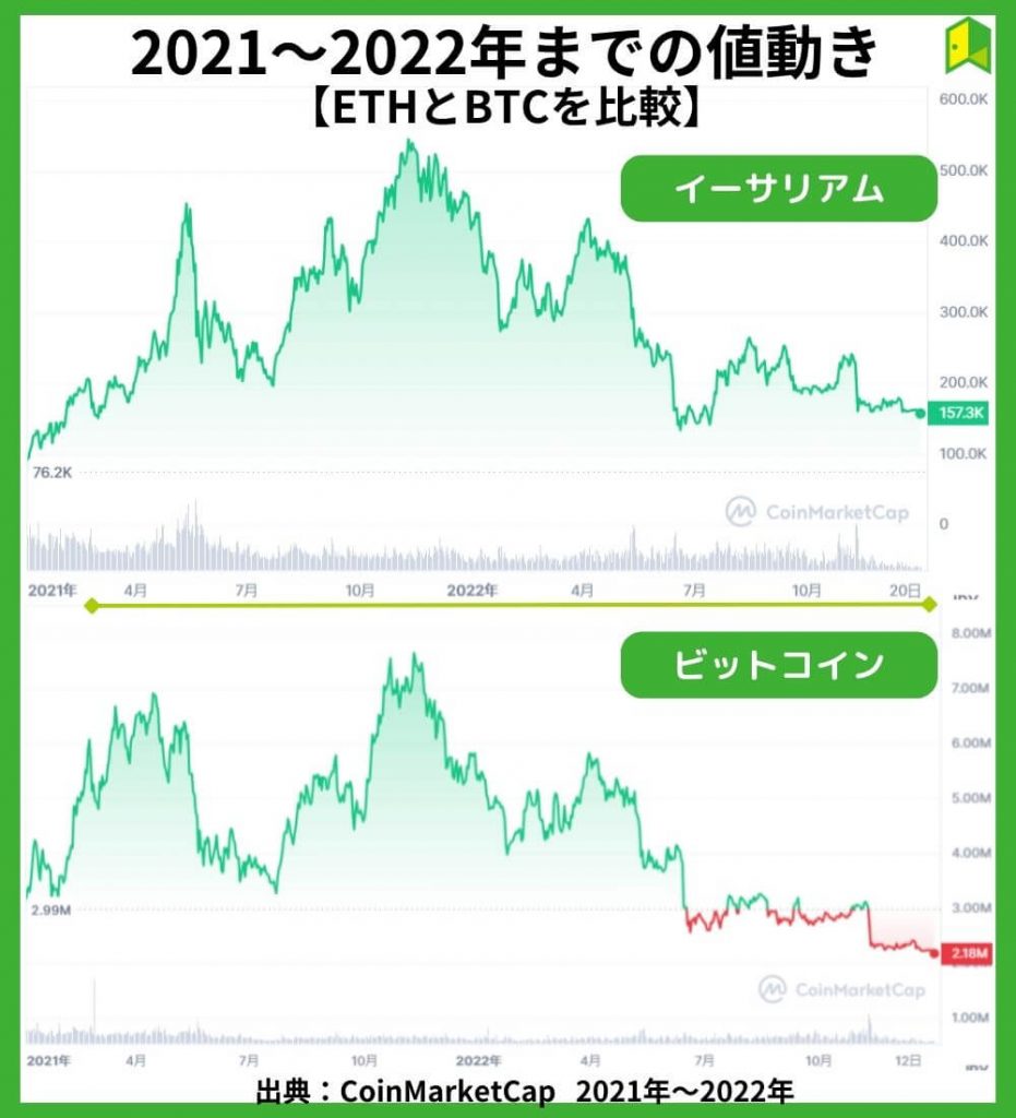 イーサリアム（ETH）の価格チャート