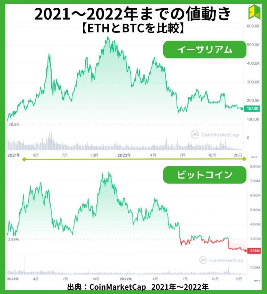 イーサリアム（ETH）の価格チャート