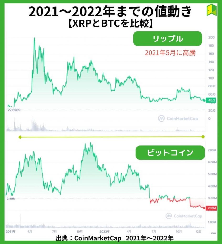 リップル（XRP）の価格チャート