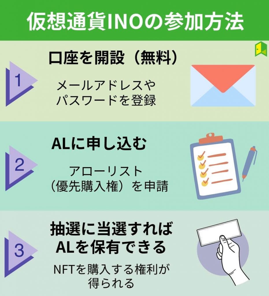 仮想通貨INOの参加方法