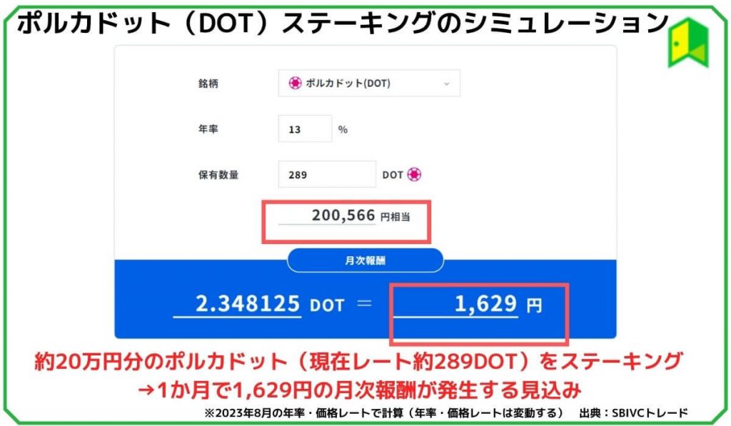 ポルカドット（DOT）ステーキングのシミュレーション