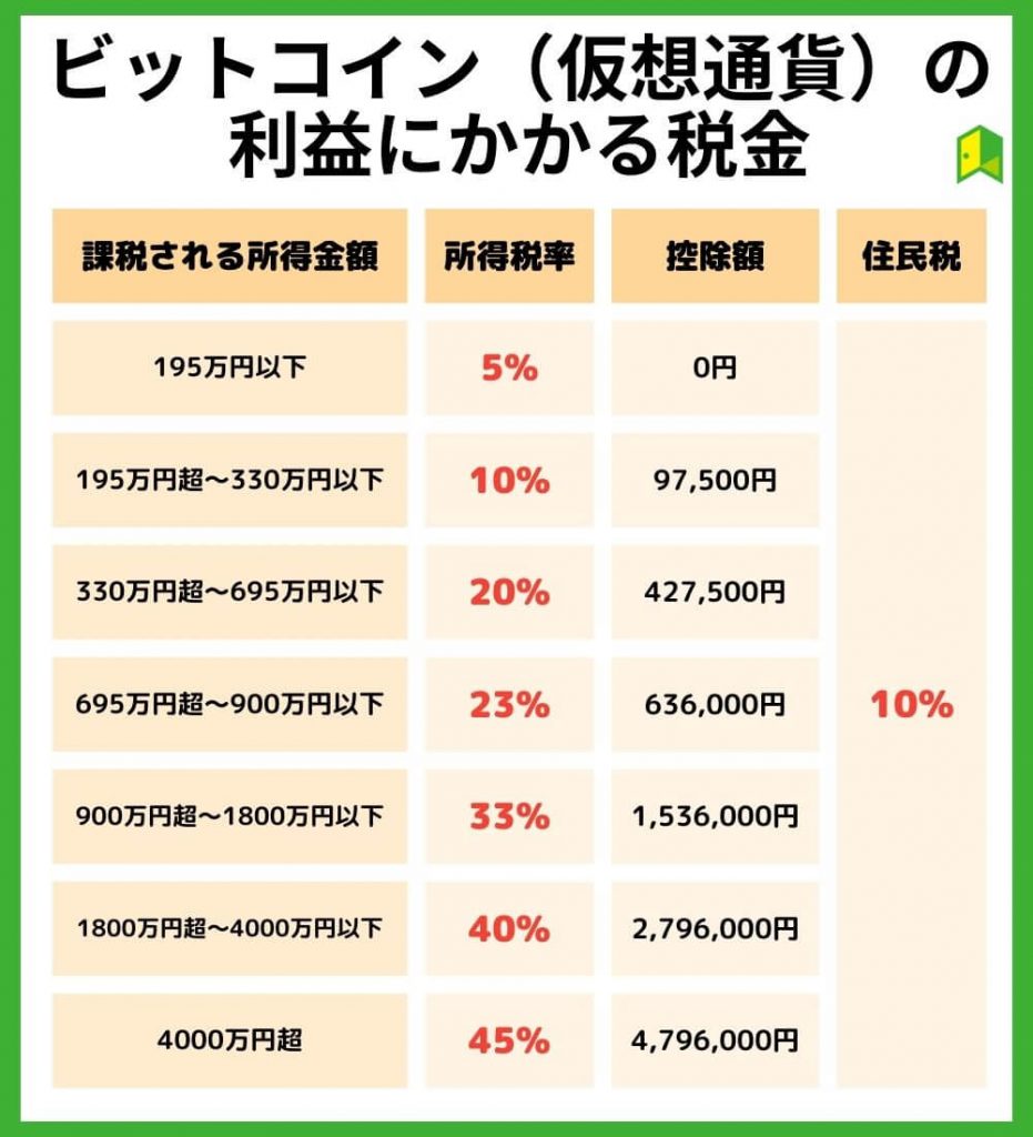 ビットコインの利益にかかる税金