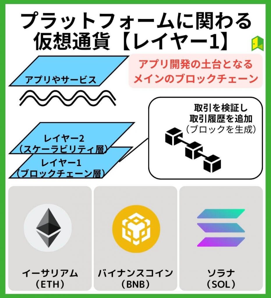 【レイヤー1】プラットフォームに関わる仮想通貨