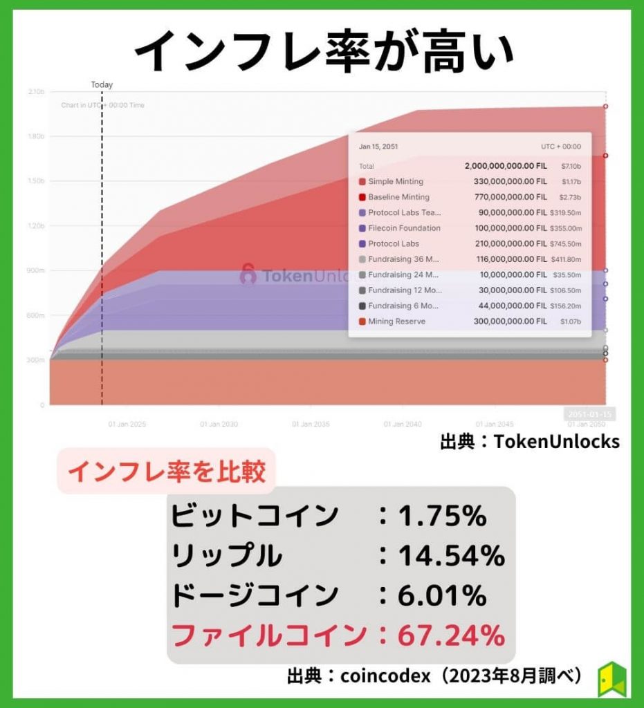 インフレ率が高い