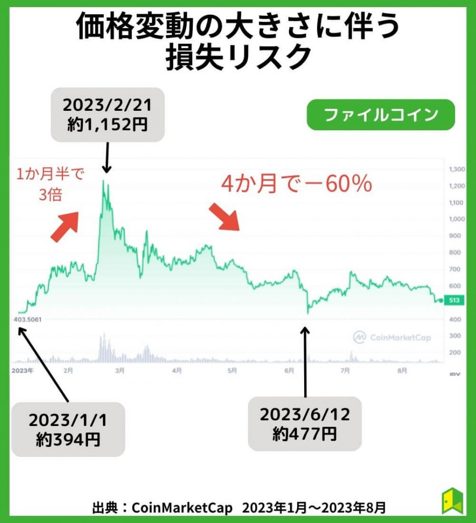 価格変動の大きさに伴う損失リスク