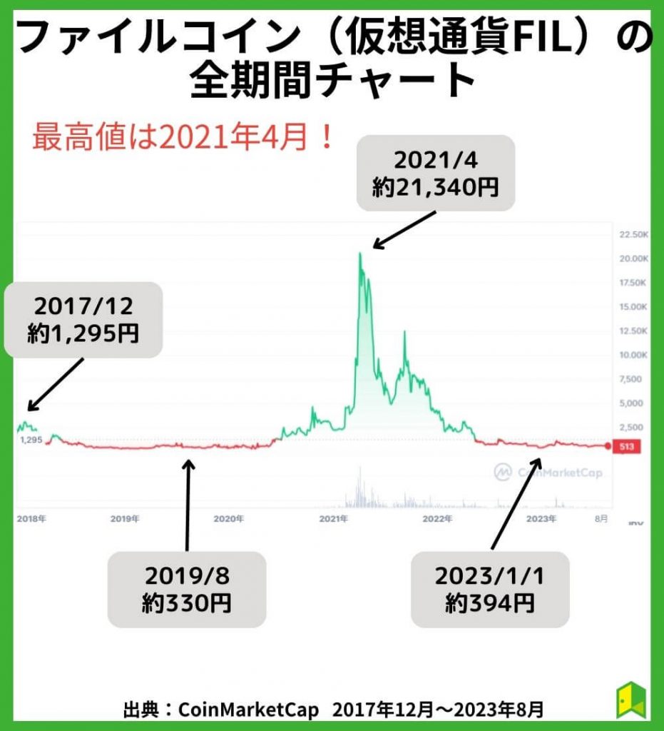 ファイルコイン（仮想通貨FIL）の全期間チャート