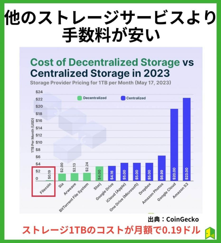 他のストレージサービスよりも手数料が安い