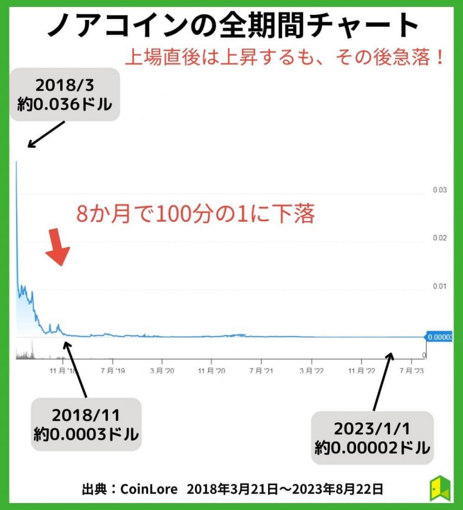 ノアコインの全期間チャート