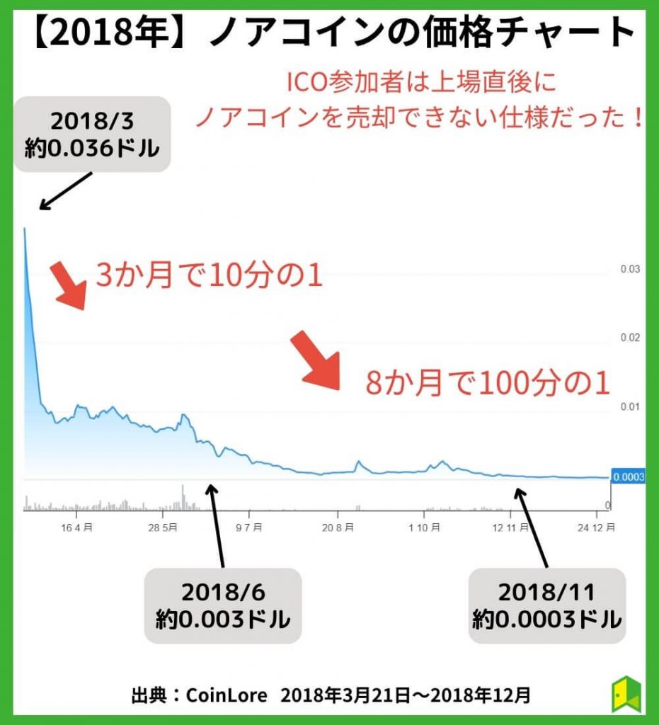 【2018年】ノアコインの価格チャート