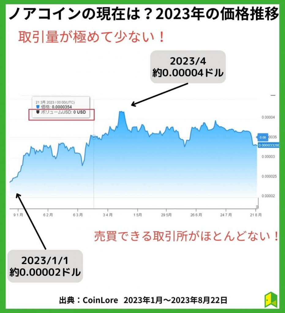 ノアコインの現在は？2023年の価格推移