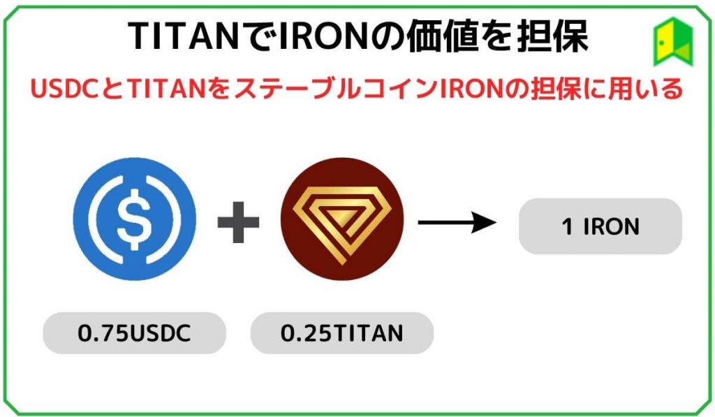 TITANでIRONの価値を担保