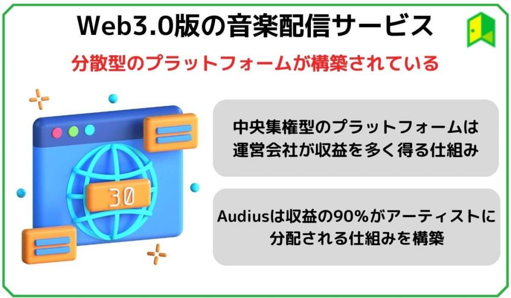 Web3.0版の音楽配信サービス