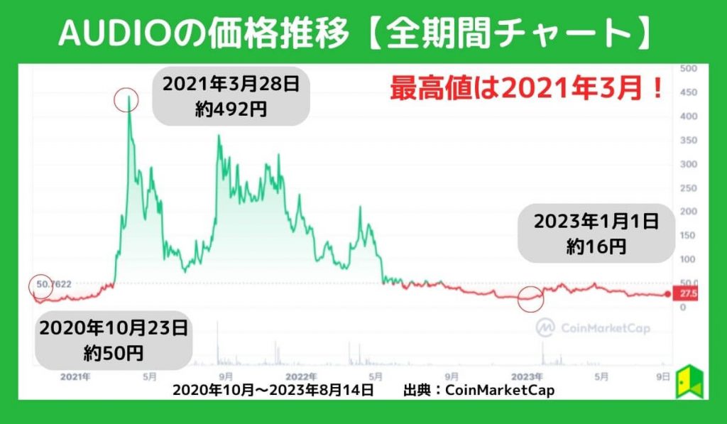 AUDIOの価格推移【全期間チャート】