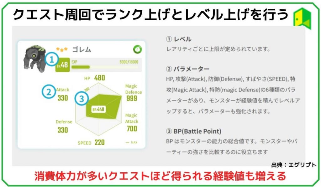 クエスト周回でランク上げとレベル上げを行う