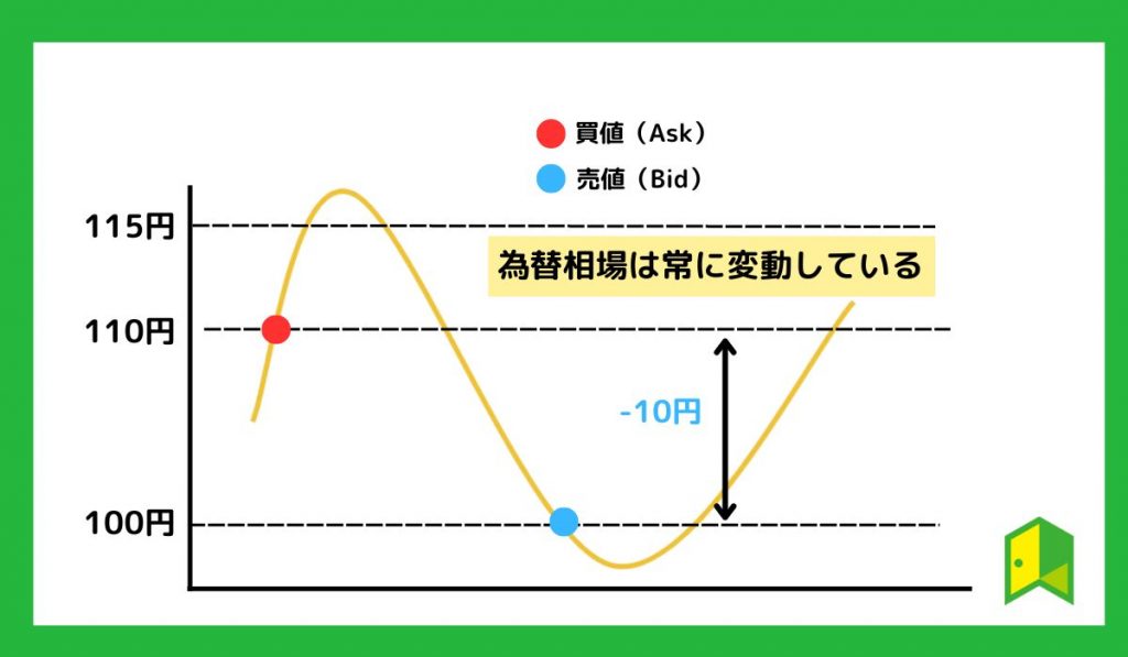 外国為替相場の変動リスク