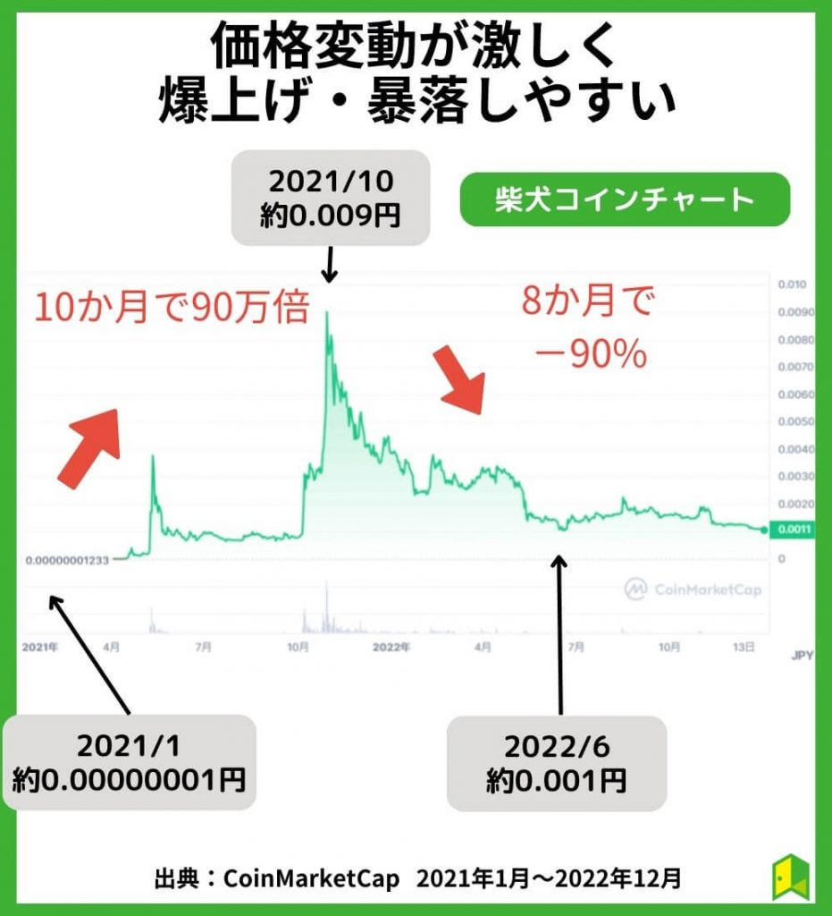 価格変動が激しく爆上げ・暴落しやすい