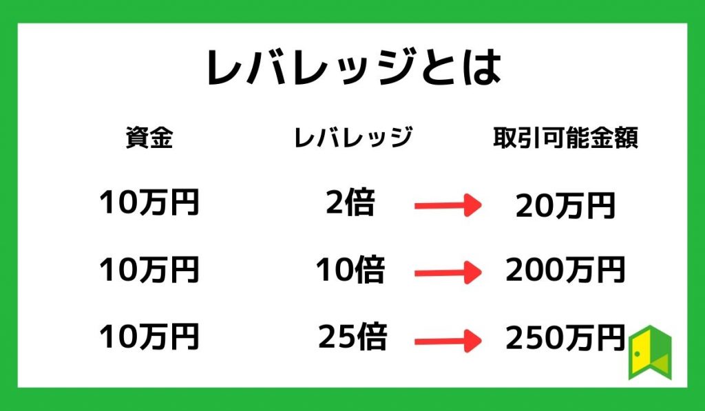 レバレッジとは