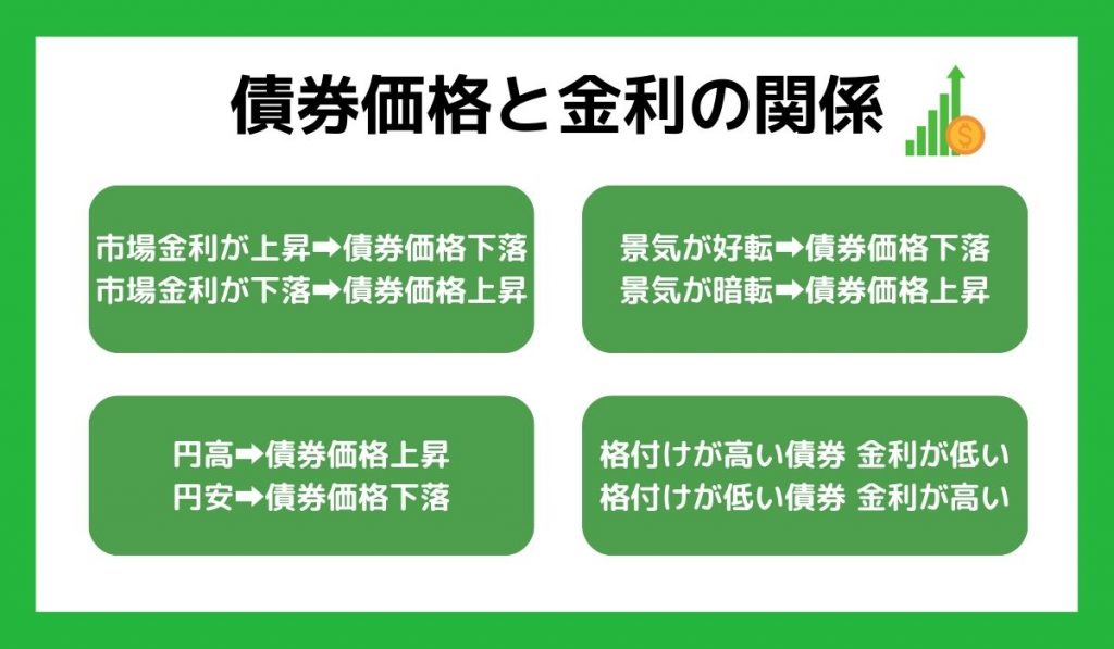 債券と金利の関係