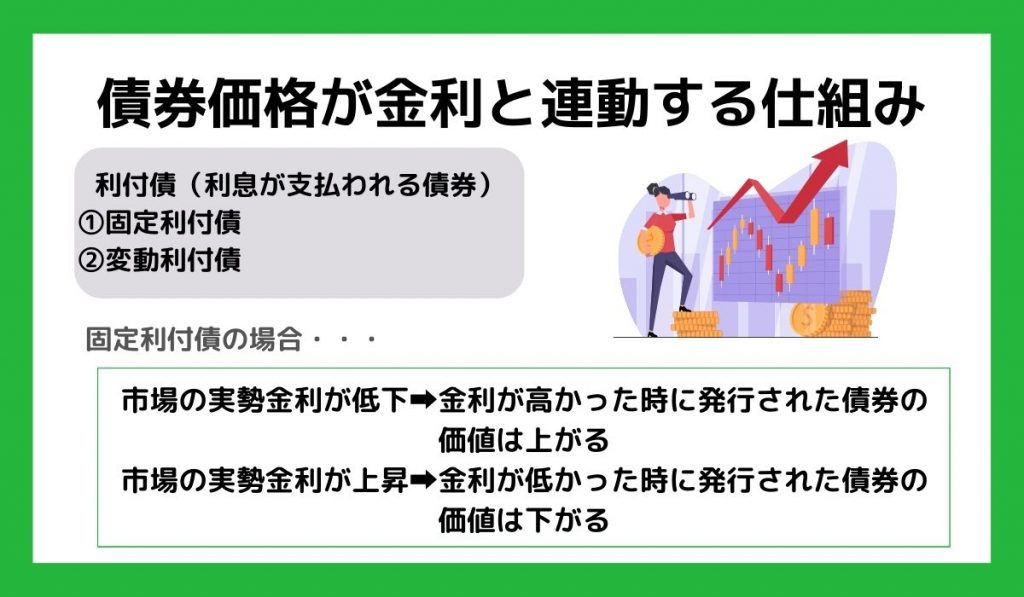 債券価格が金利と連動する仕組み