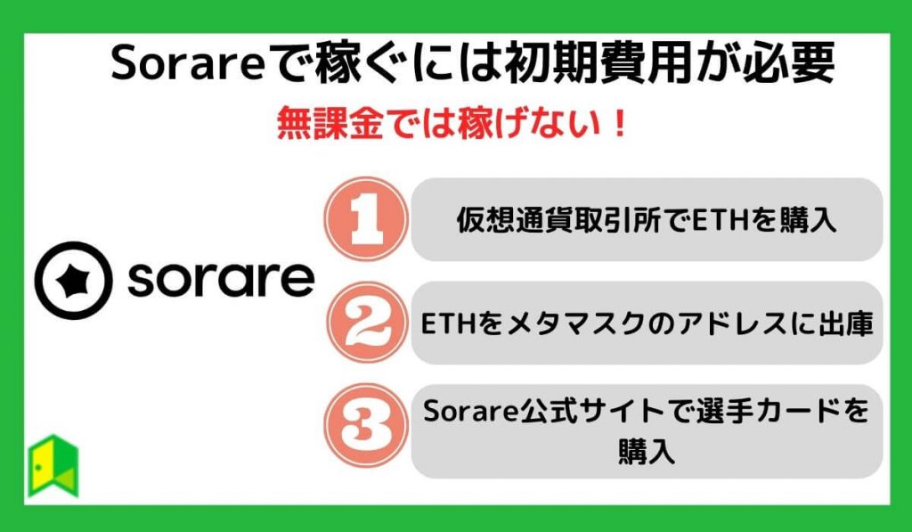 【無課金では稼げない】Sorareで稼ぐには初期費用が必要