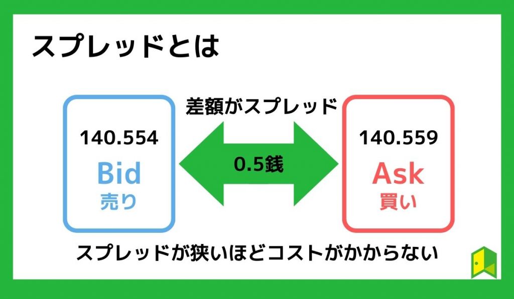 スプレッドとは